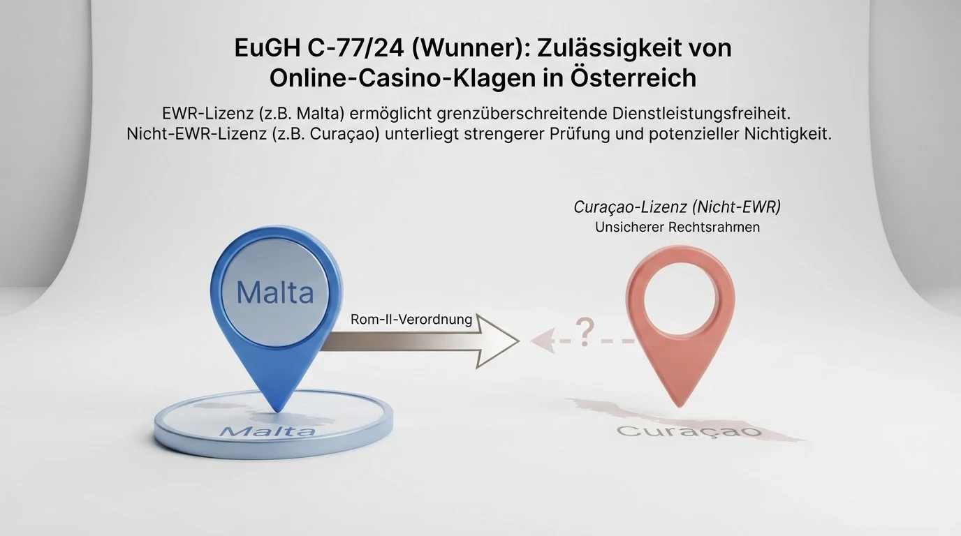 Eine Europakarte mit hervorgehobenen Standorten Malta und Österreich, verbunden durch einen Pfeil mit der Beschriftung „Rom-II-Verordnung“ — daneben ein Curacao-Symbol mit gestrichelter Linie